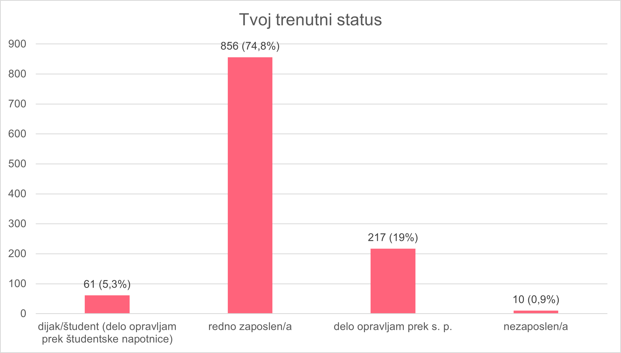 Graf za trenutni status