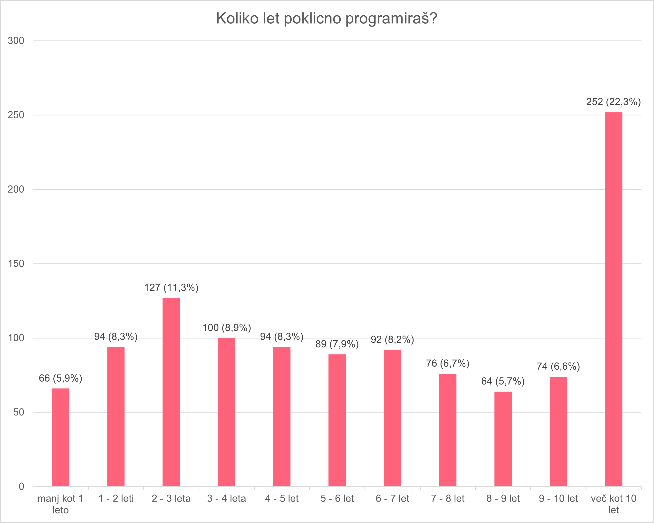 Graf za število let poklicnega programiranja