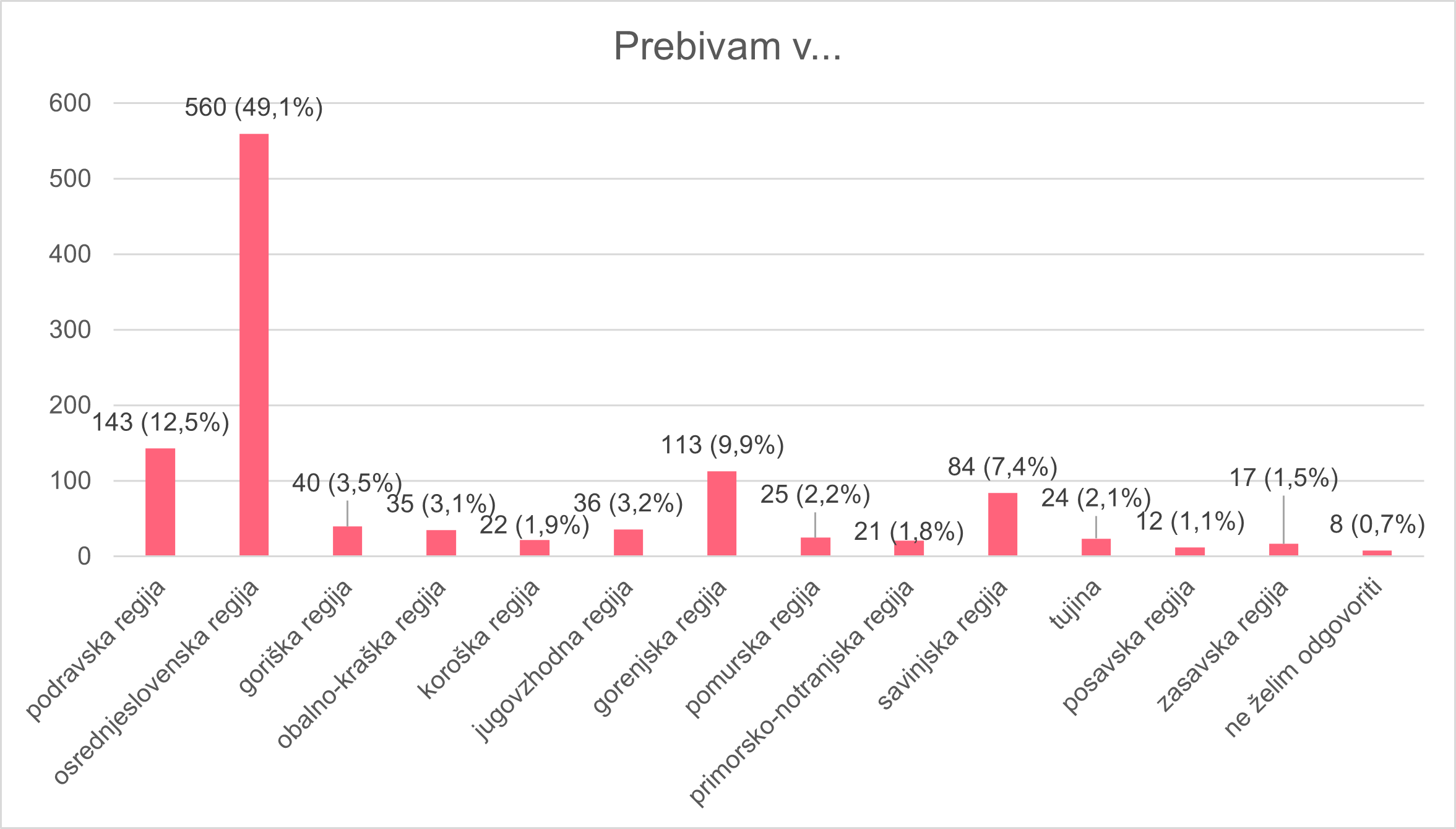 Graf za regijo prebivanja