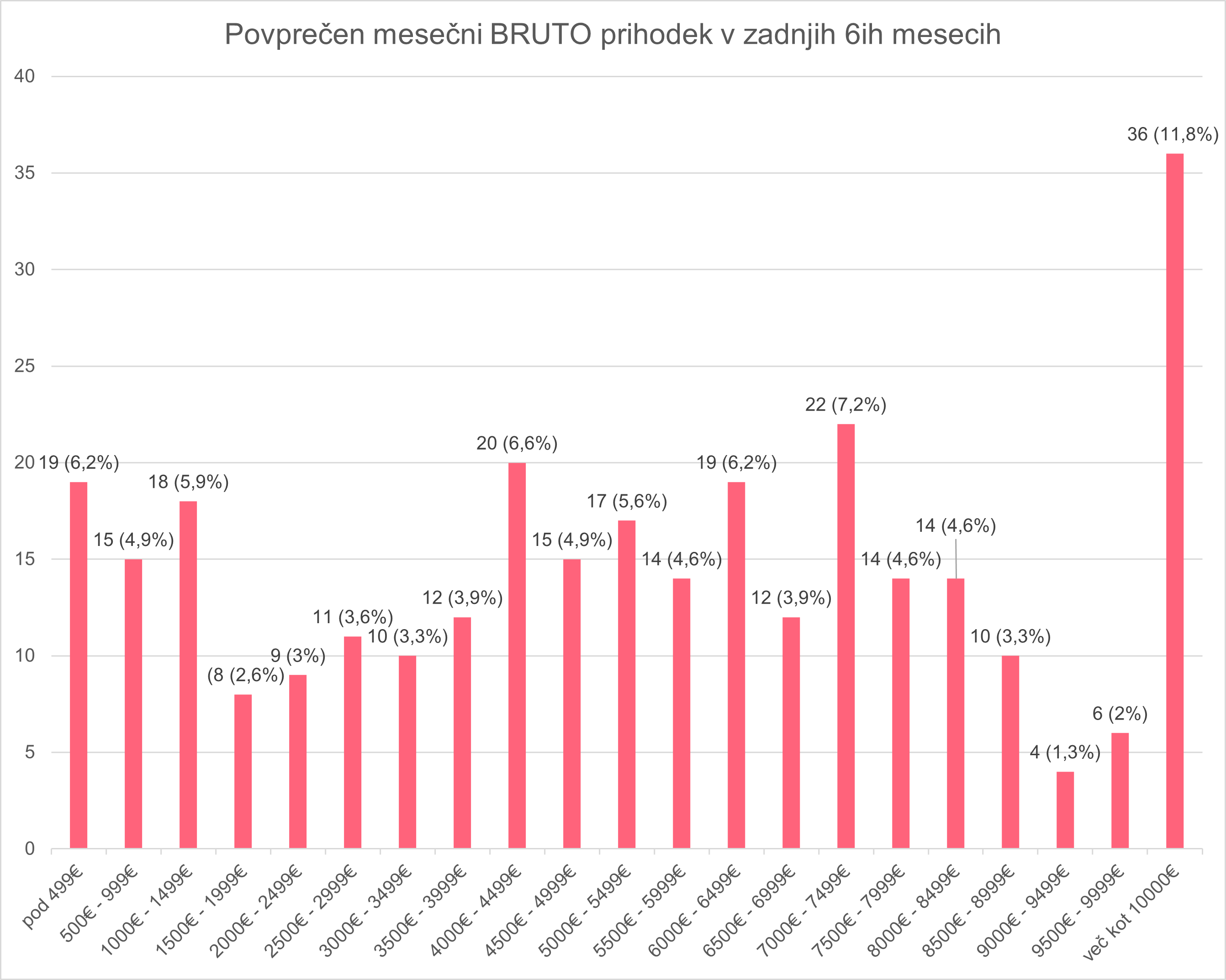 Graf za prihodek tistih, ki delajo prek s.p.