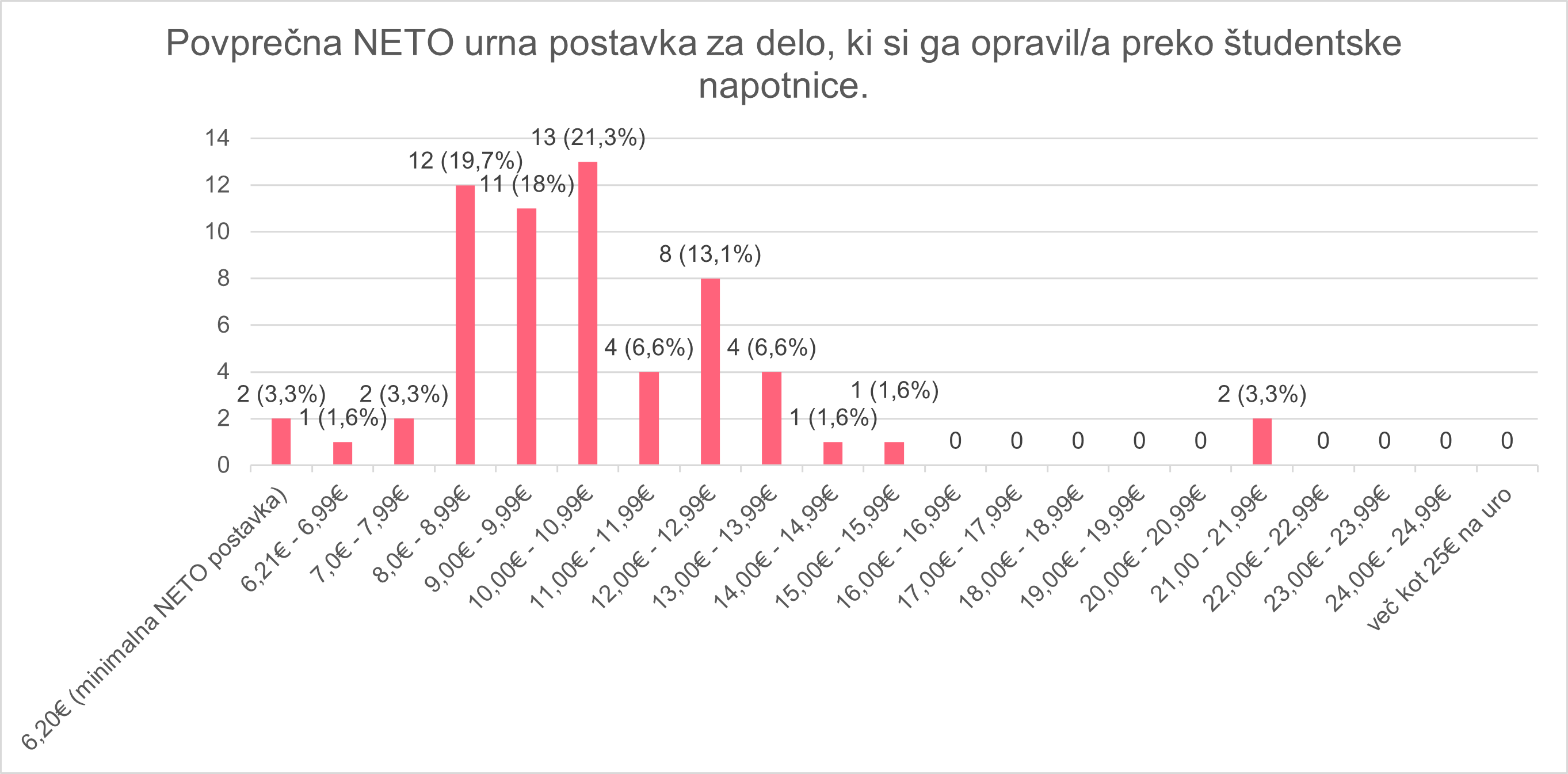 Graf za NETO postavke za študentsko delo