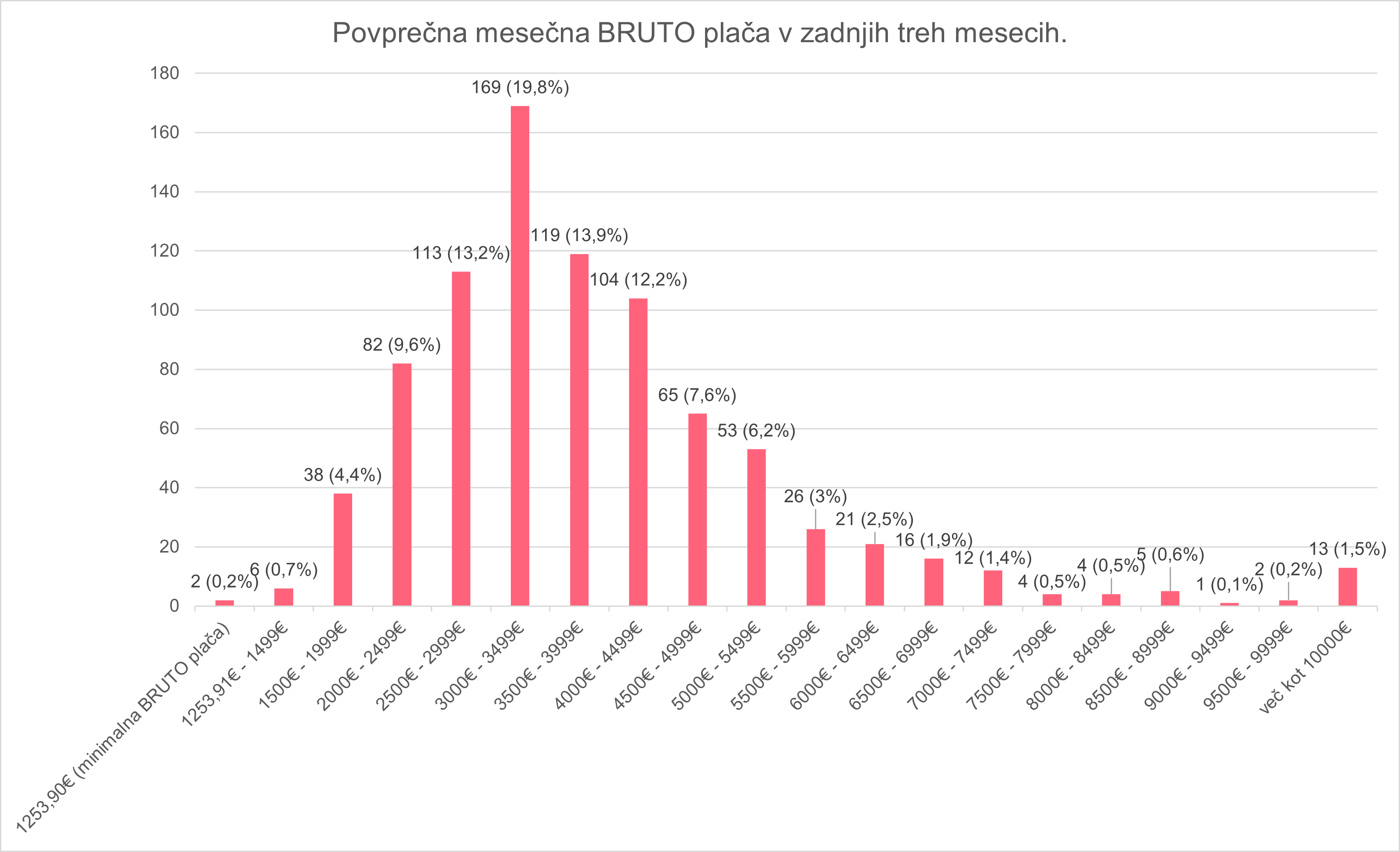 Graf za BRUTO plače