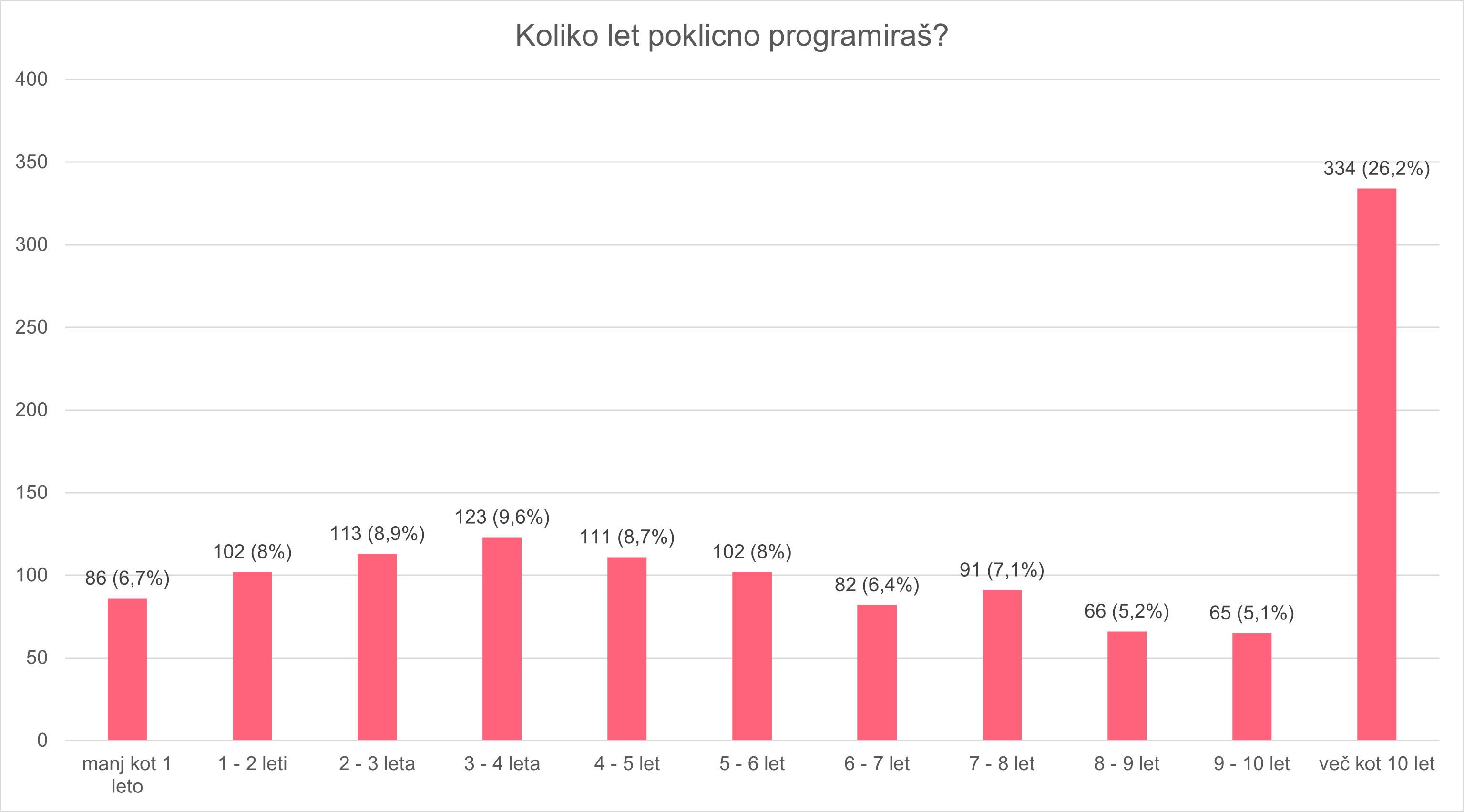 Graf za število let poklicnega programiranja