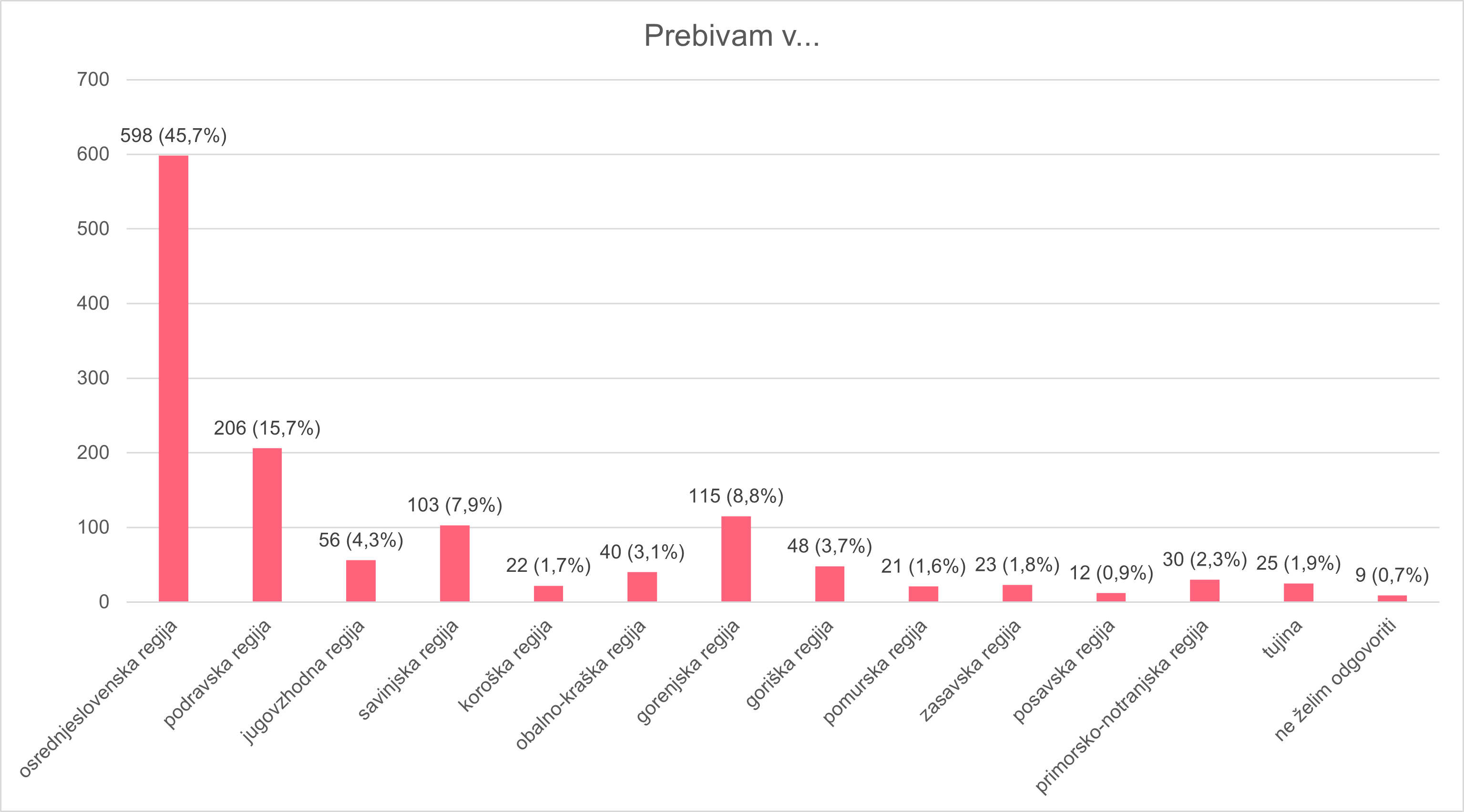 Graf za regijo prebivanja