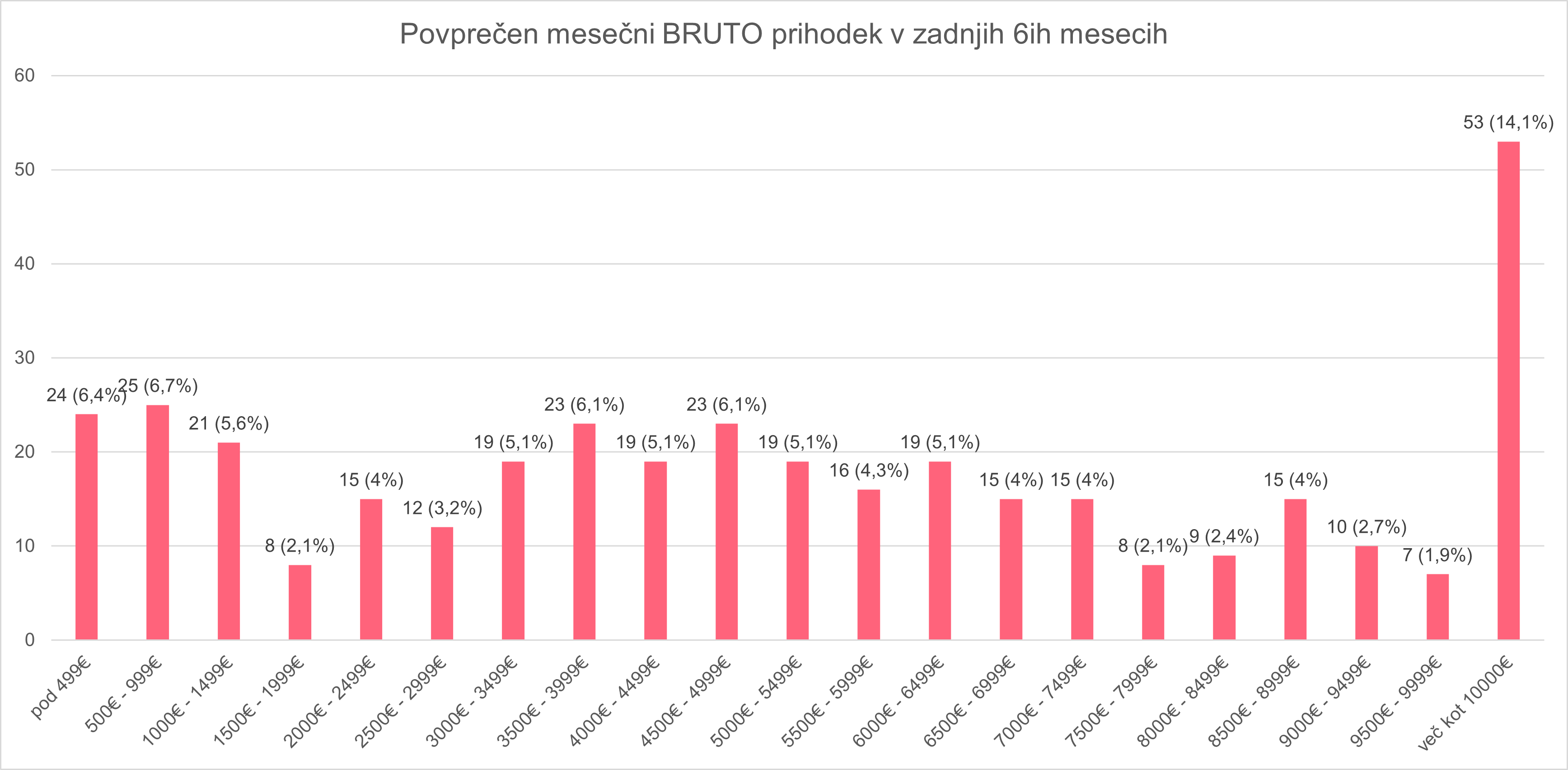 Graf za prihodek tistih, ki delajo prek s.p.