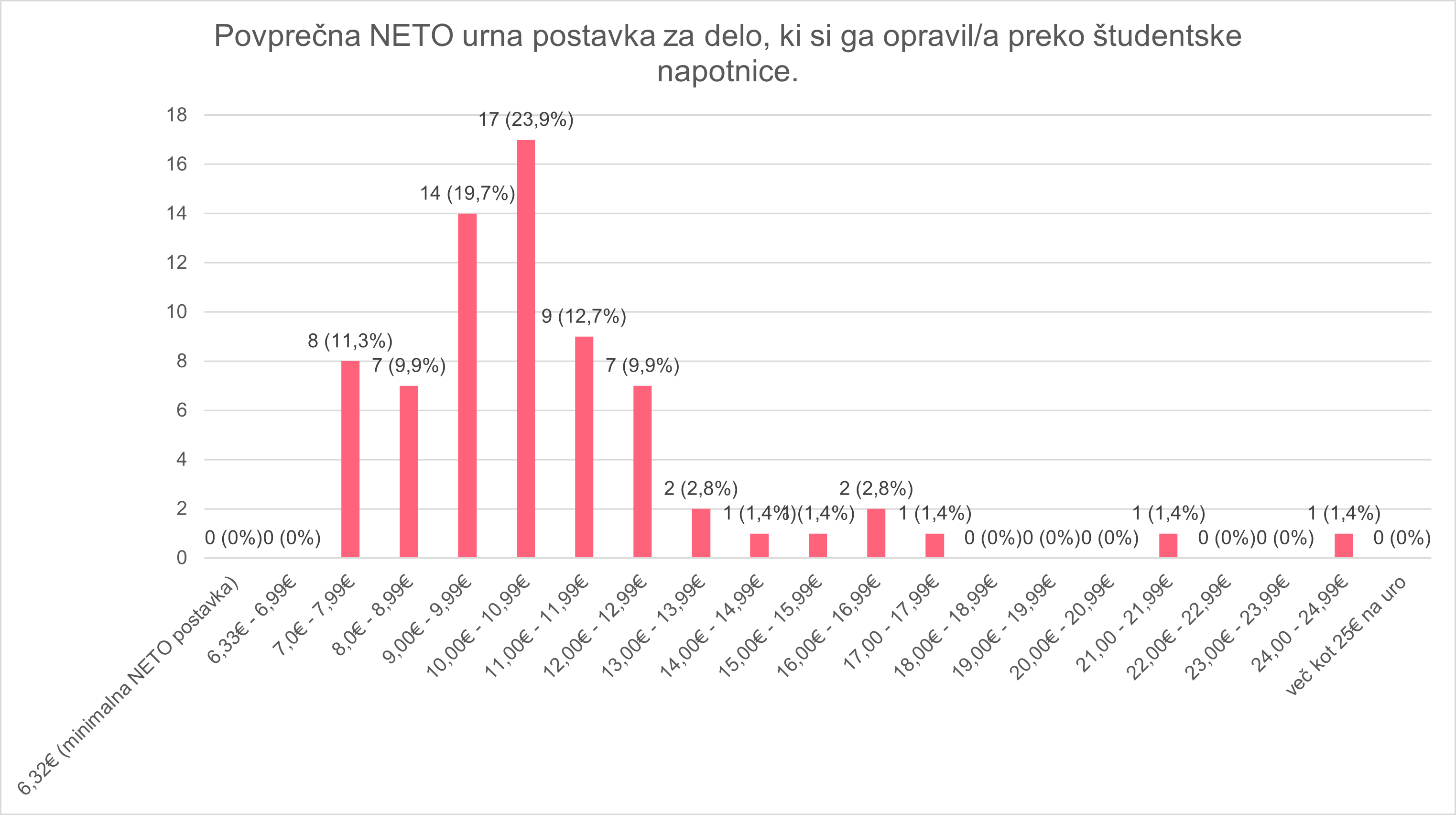 Graf za NETO postavke za študentsko delo