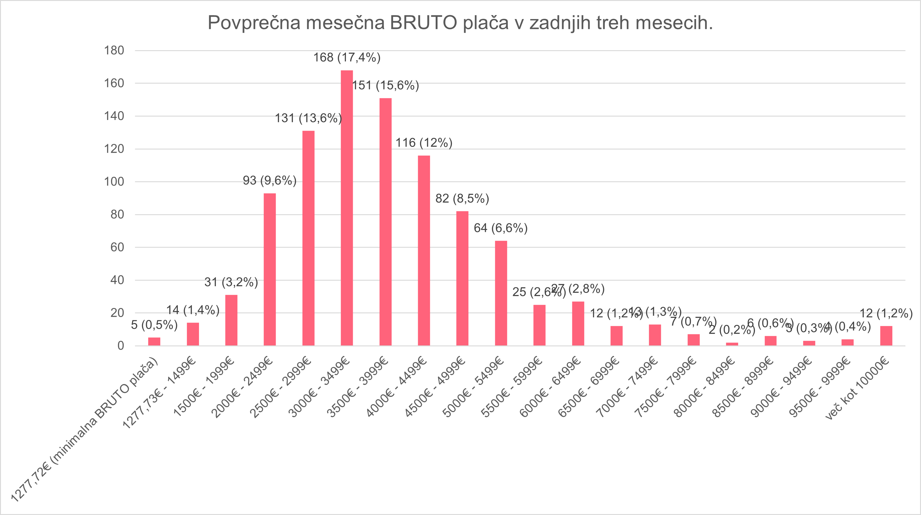 Graf za BRUTO plače